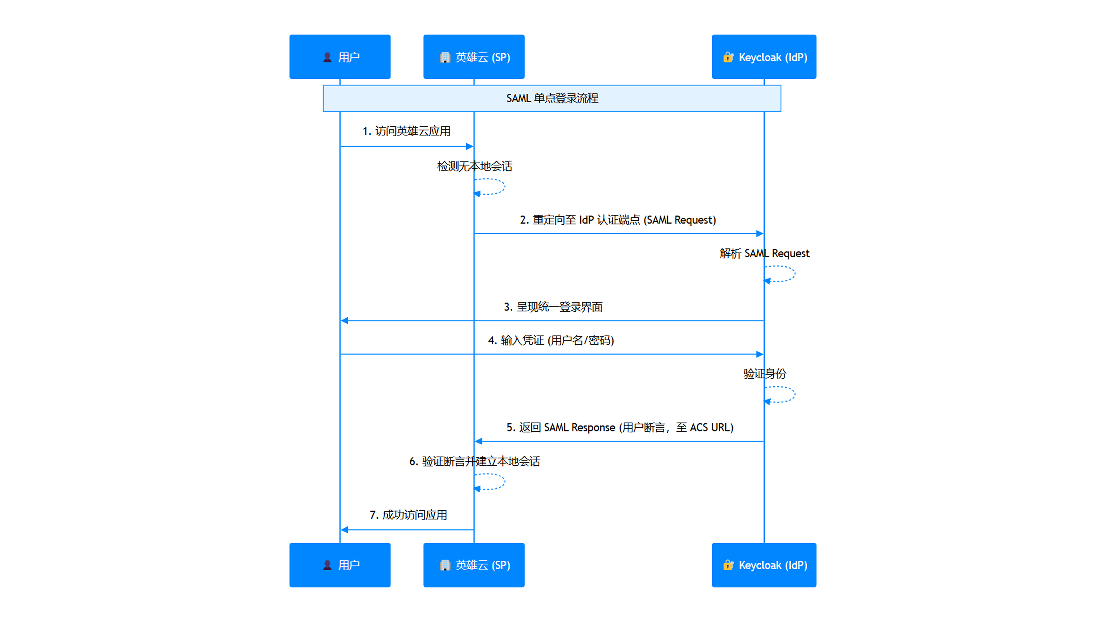 填写配置参数截图